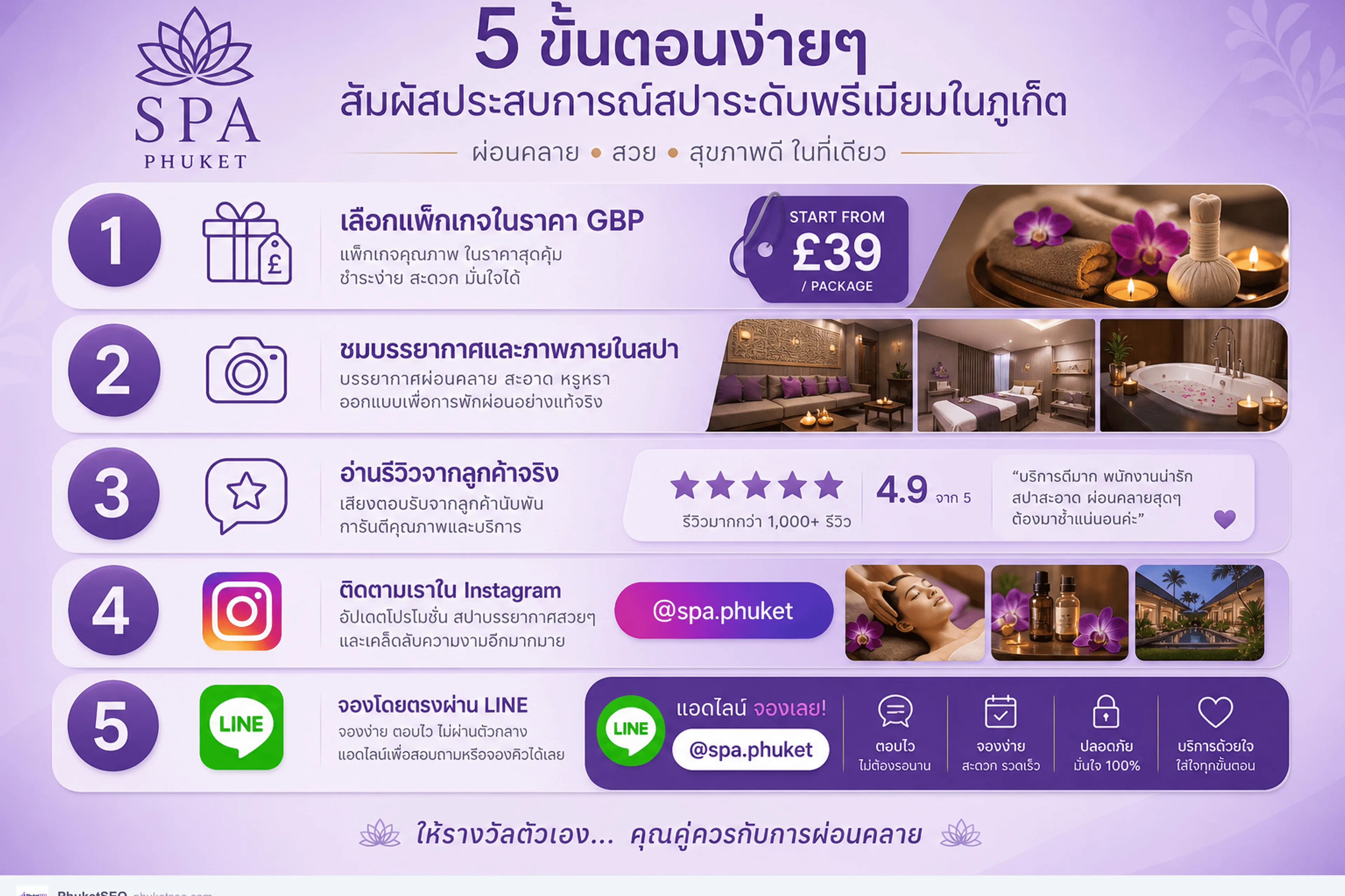 ลำดับโปรโมทสปา 5 ขั้น — เริ่มจาก Google Business Profile