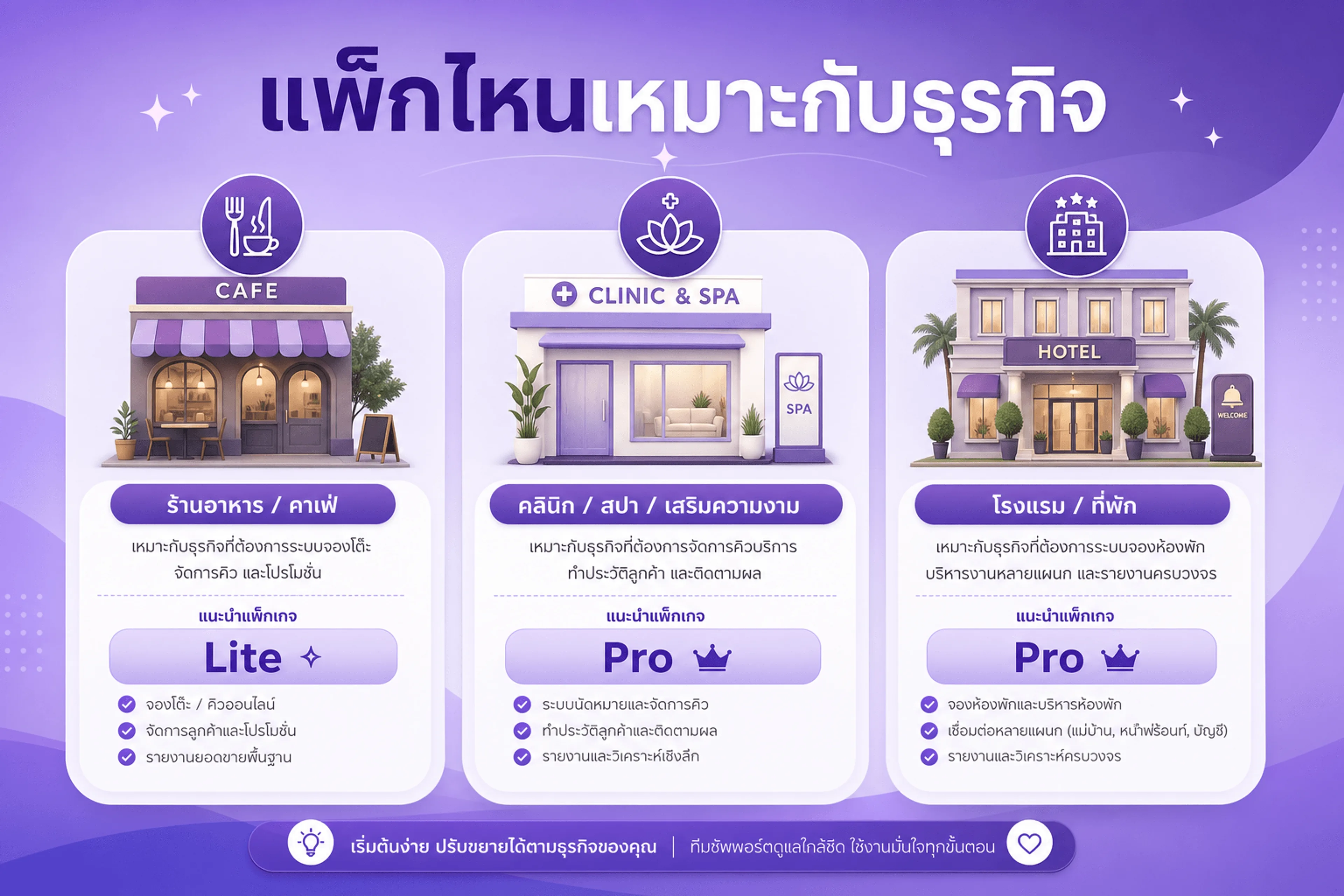 แพ็ก Local SEO เหมาะกับธุรกิจแบบไหน — ร้านอาหาร คลินิก สปา