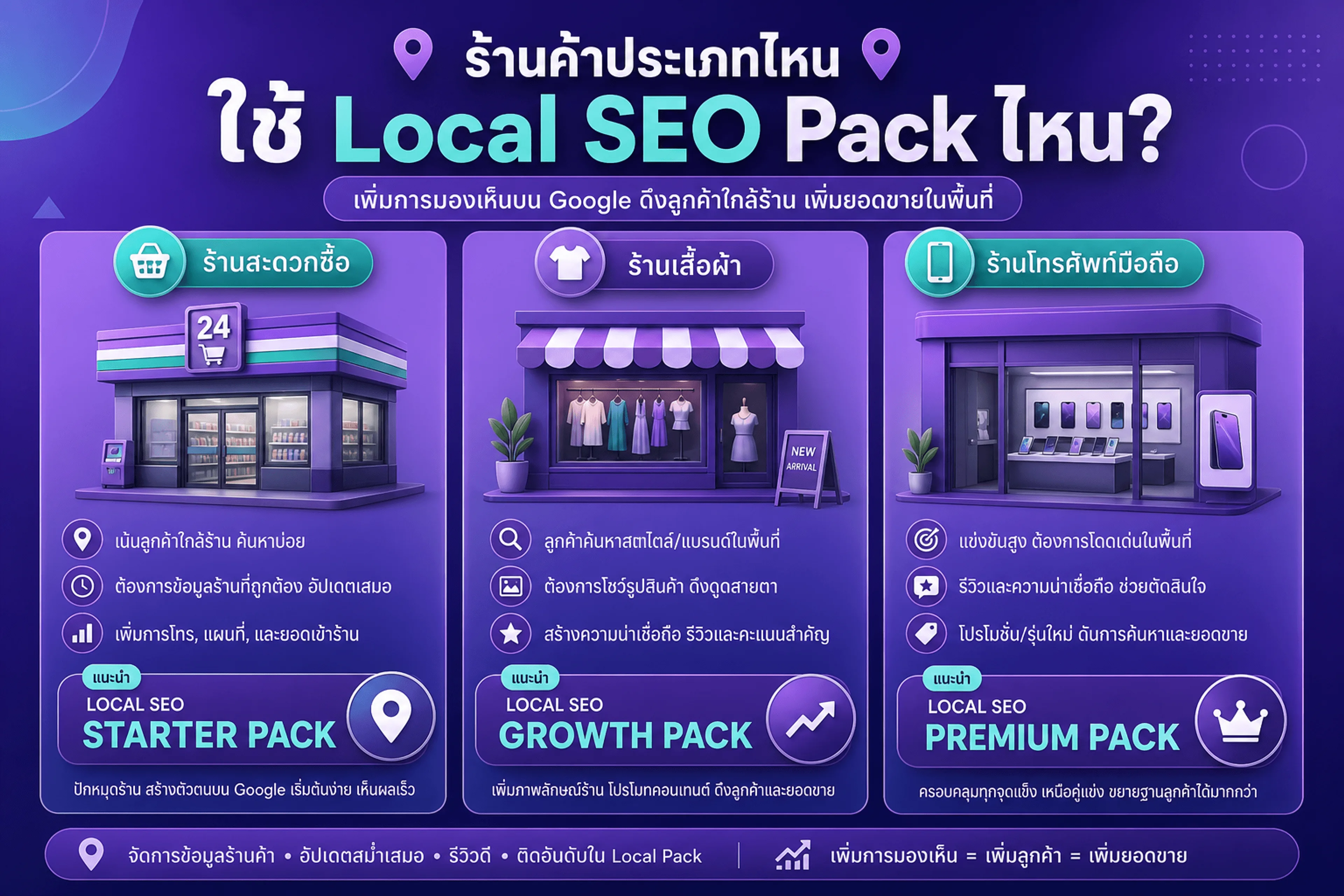 แพ็ก Local SEO ร้านค้า — ร้านขายของ ร้านเสื้อผ้า ร้านมือถือ