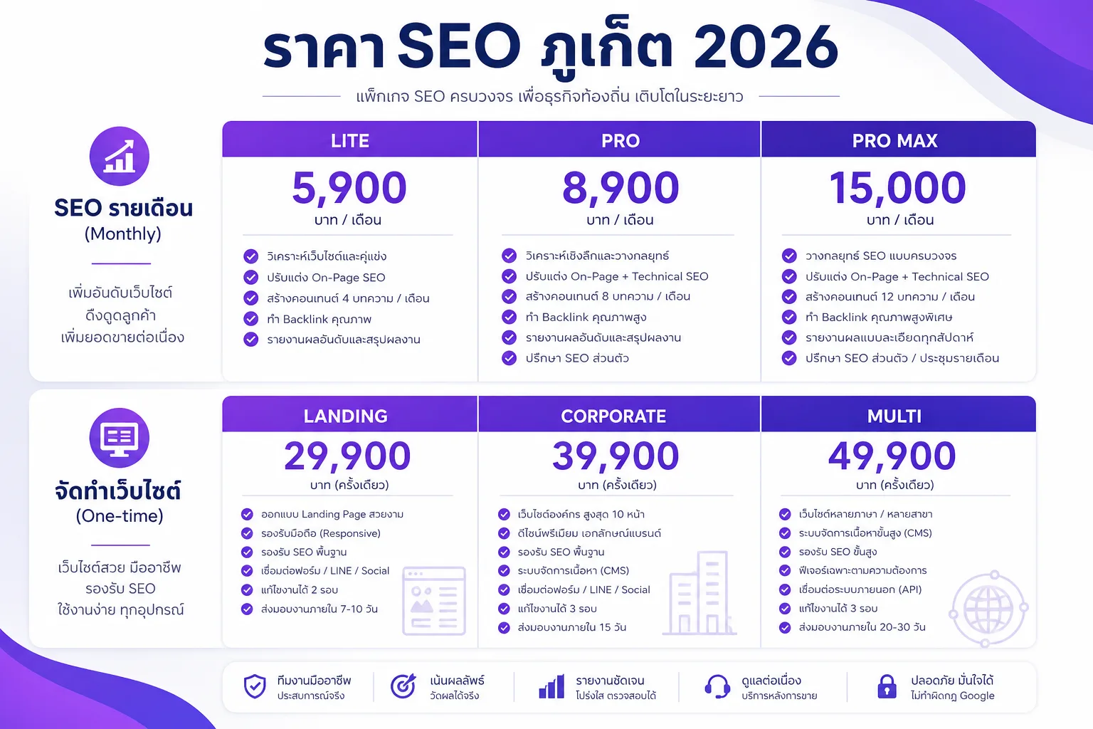 ราคา SEO ภูเก็ต 2026 — แพ็กรายเดือน Lite/Pro/Pro Max + ค่า Setup เว็บไซต์