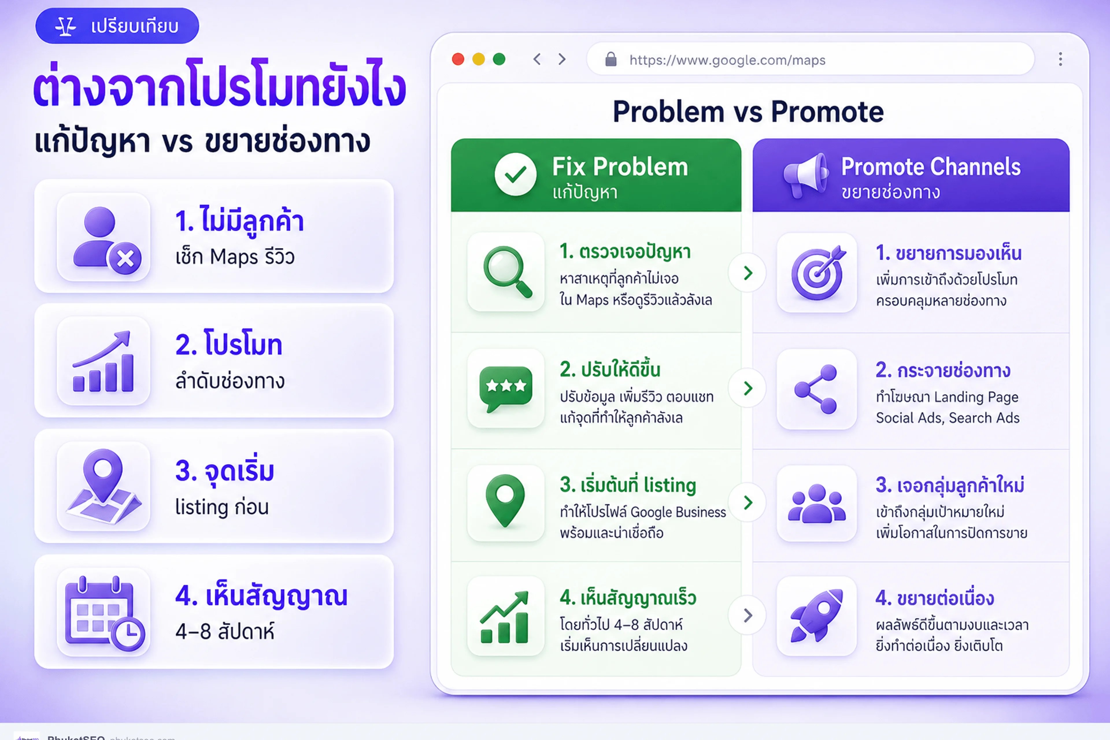 เปรียบเทียบแก้ร้านนวดไม่มีลูกค้า vs โปรโมทร้านนวด — มุม Local SEO ภูเก็ต