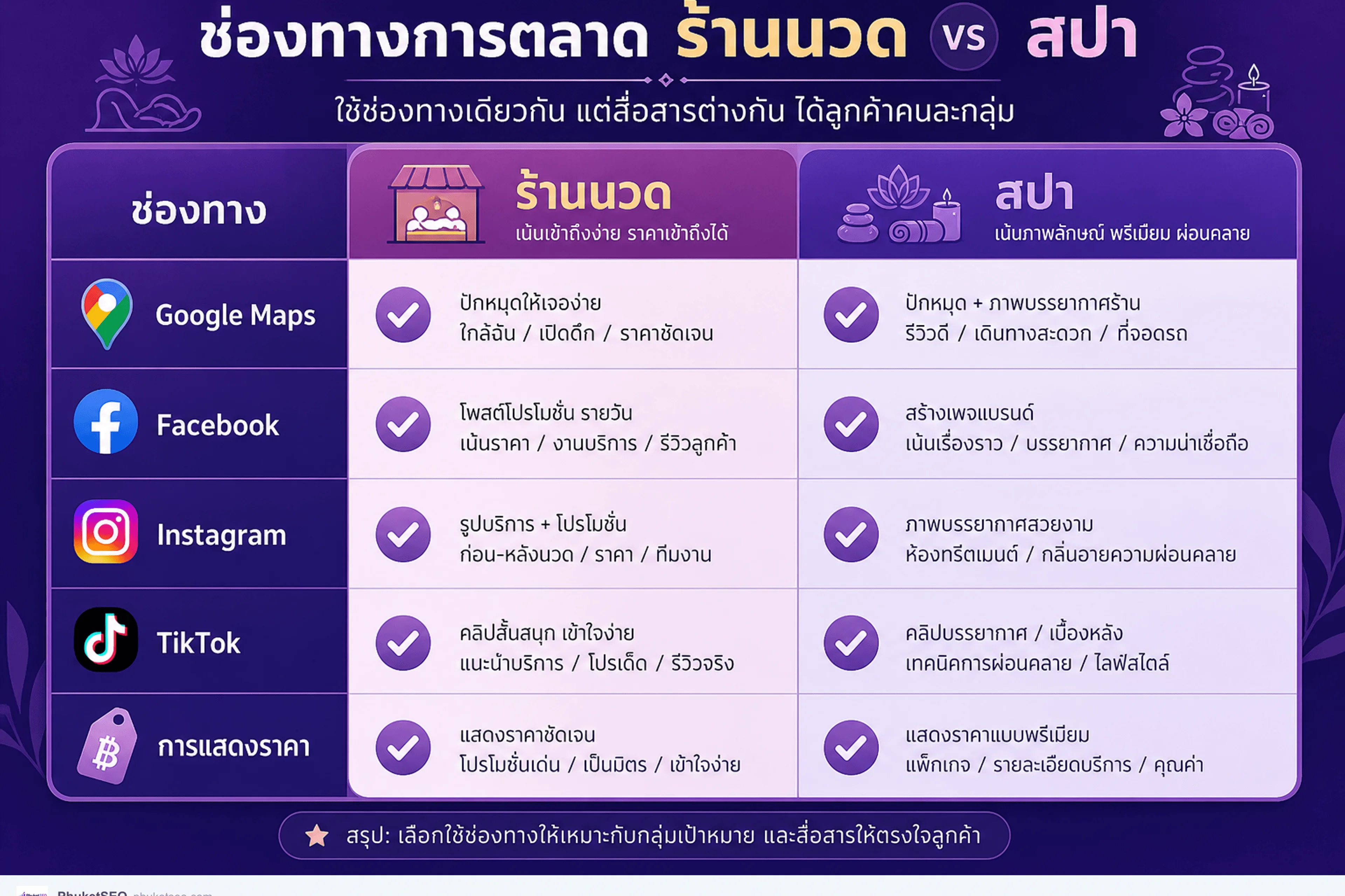 ช่องทางโปรโมตร้านนวด vs สปา — Google Maps TikTok Instagram