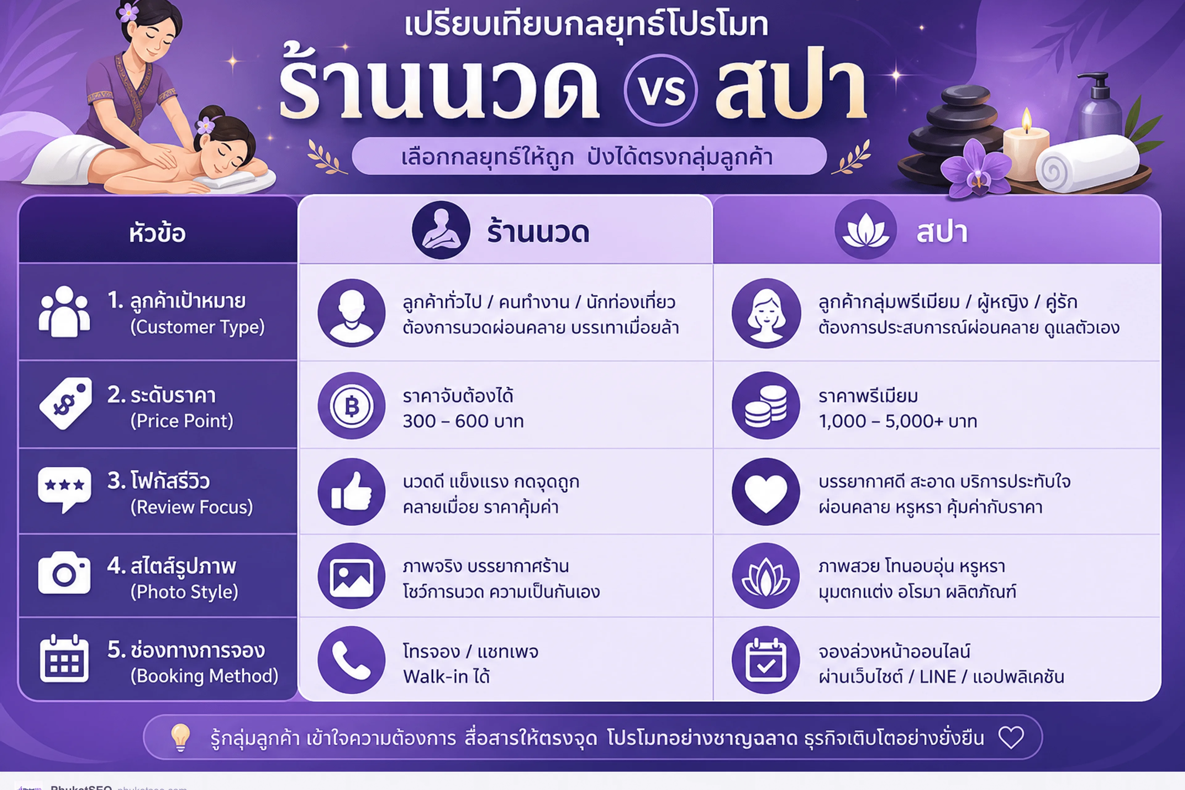 เปรียบเทียบโปรโมตร้านนวด walk-in vs สปา — ลูกค้า ราคา รูป ช่องทาง