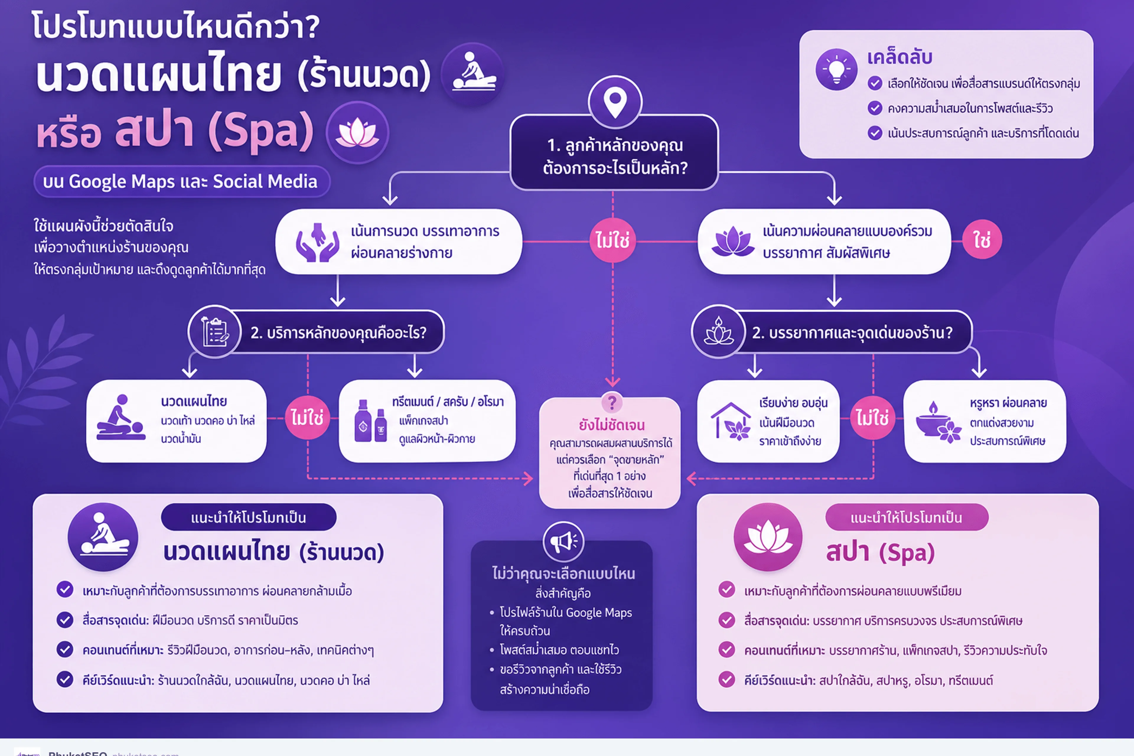 flowchart ตัดสินใจโปรโมตแบบร้านนวดหรือสปา