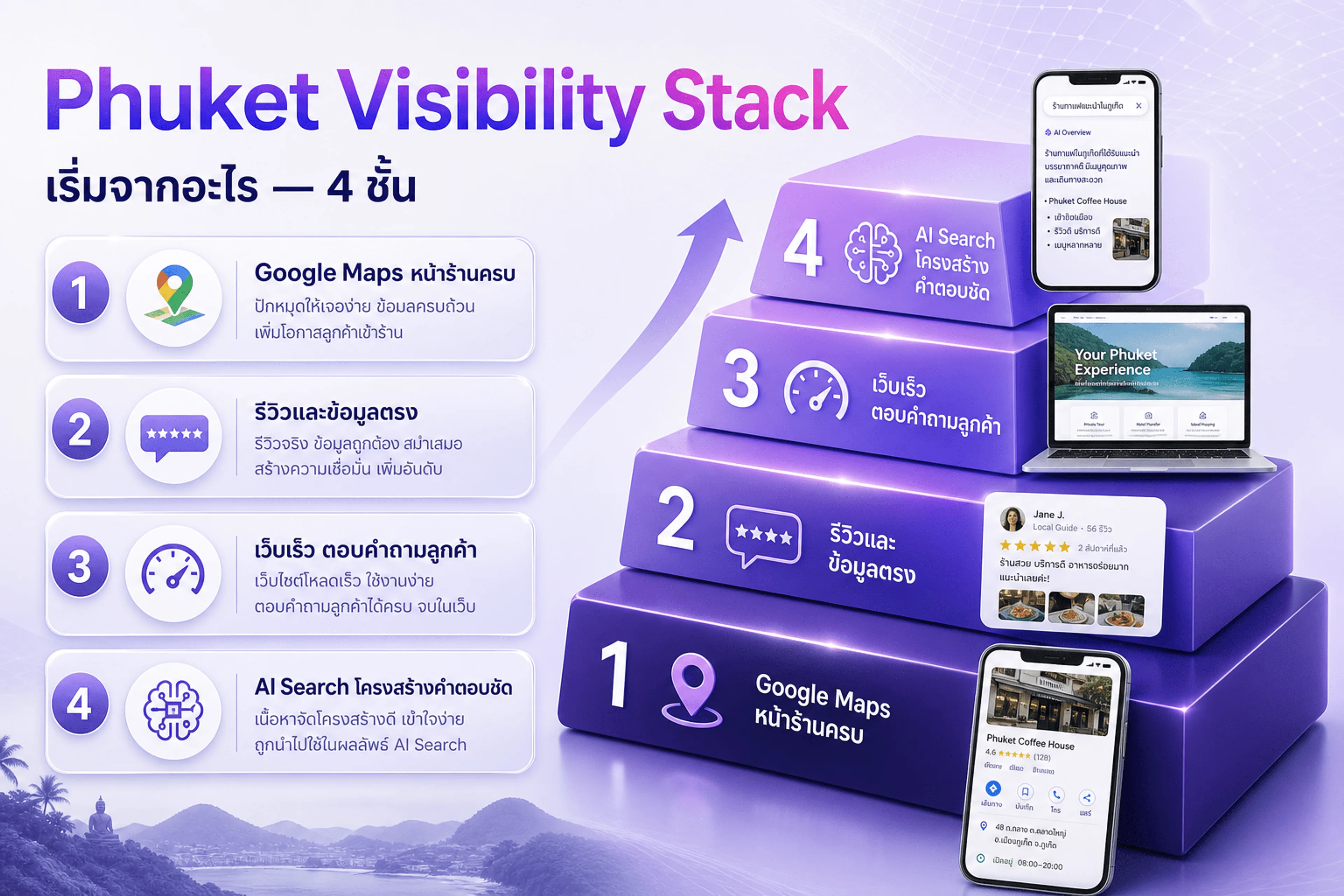Phuket Visibility Stack — ลำดับงาน SEO ภูเก็ต จาก Maps ไปจนถึง AI Search