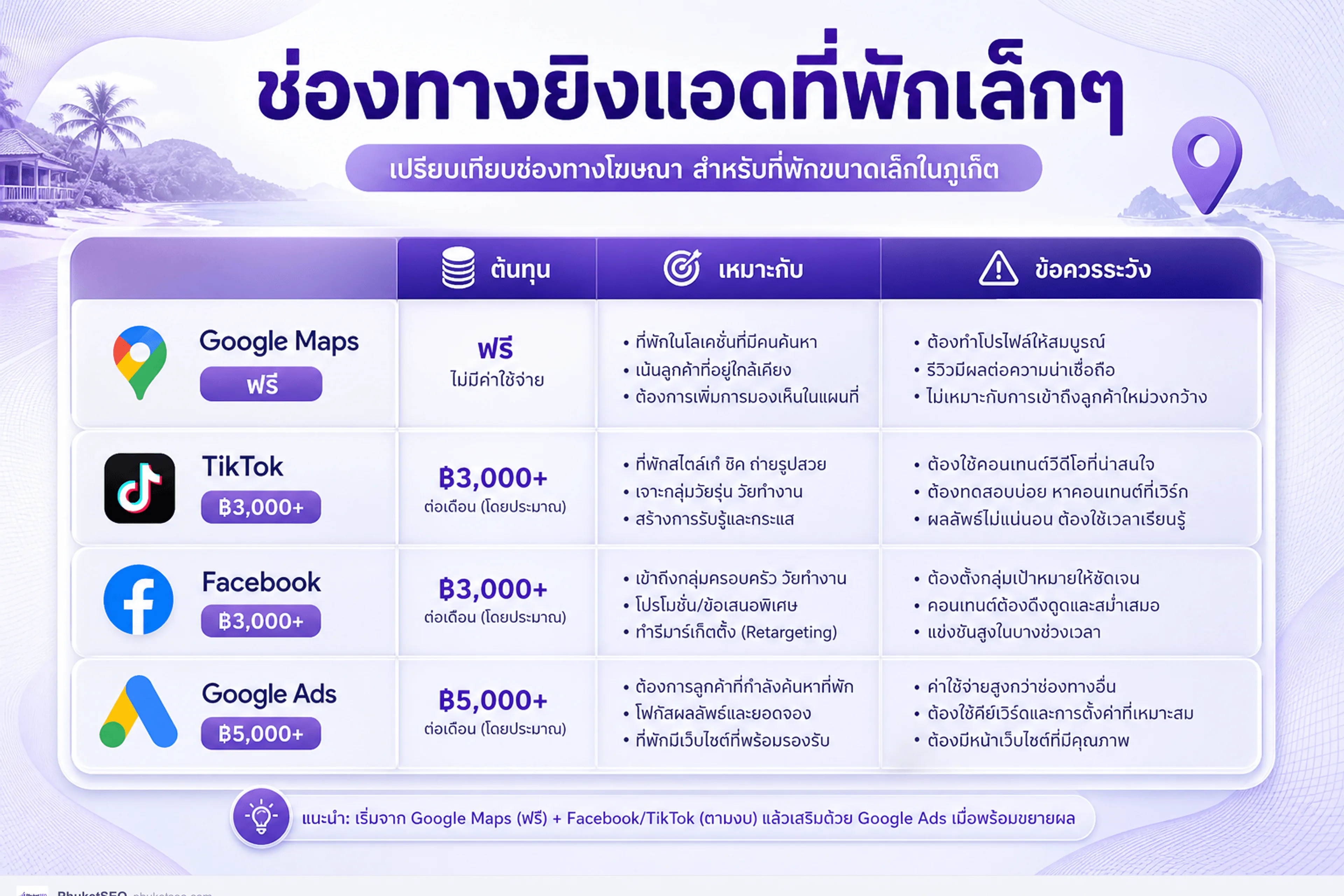 ช่องทางยิงแอดที่พักเล็กๆ งบน้อย — TikTok Facebook Google Maps และ Search Ads