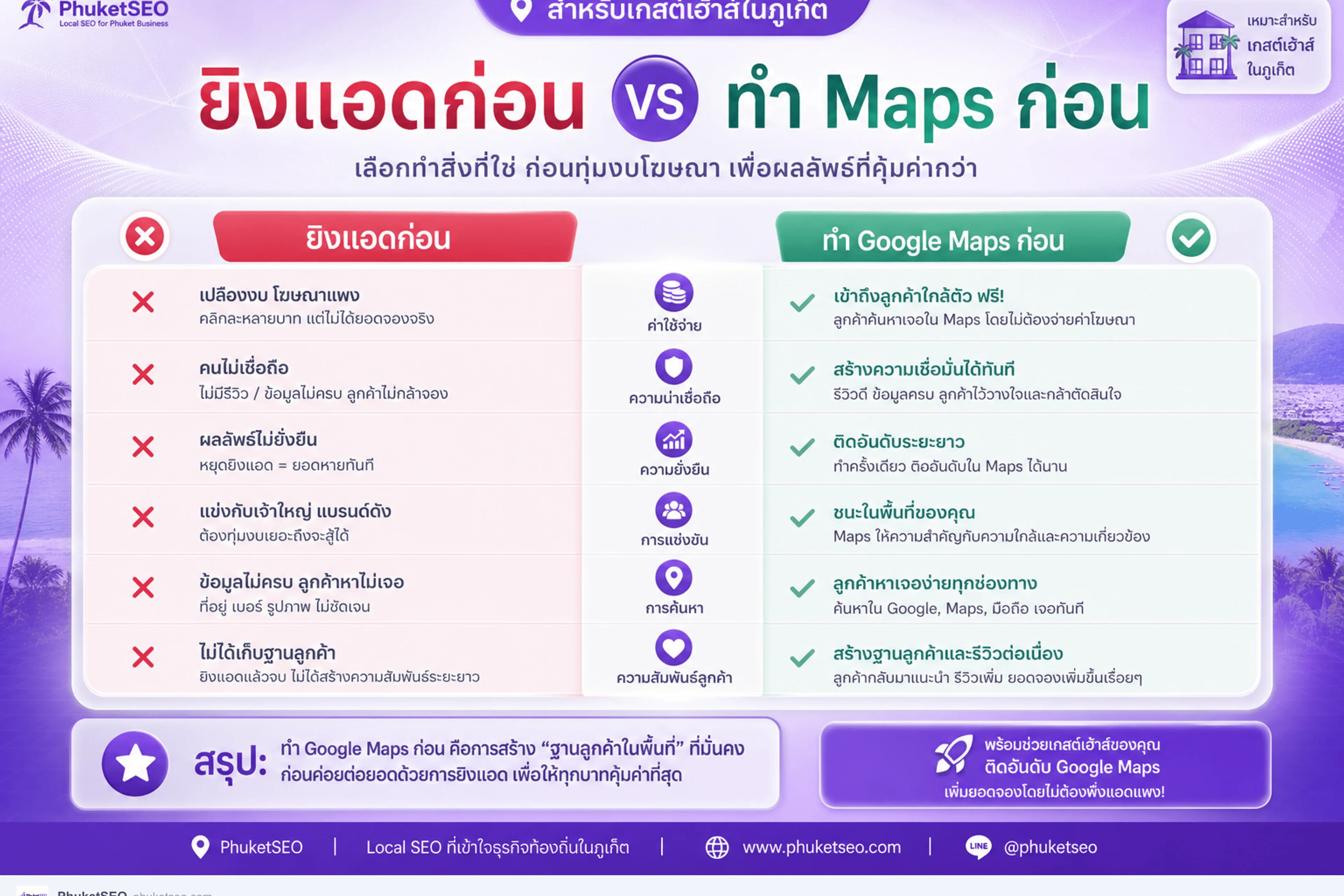 เปรียบเทียบยิงแอดก่อน vs ทำ Google Maps ก่อน — ที่พักเล็กๆ งบน้อย