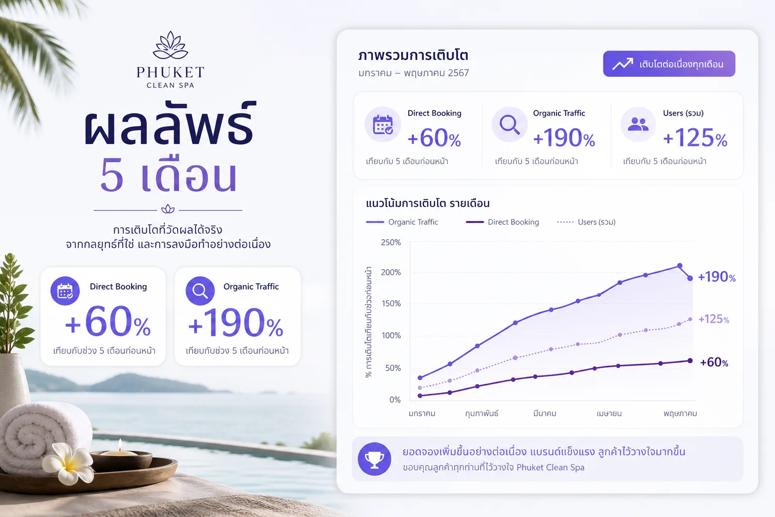 การมองเห็นสปาบน Google — เริ่มจาก Maps แล้วค่อยเสริม Direct Booking ผ่านเว็บ