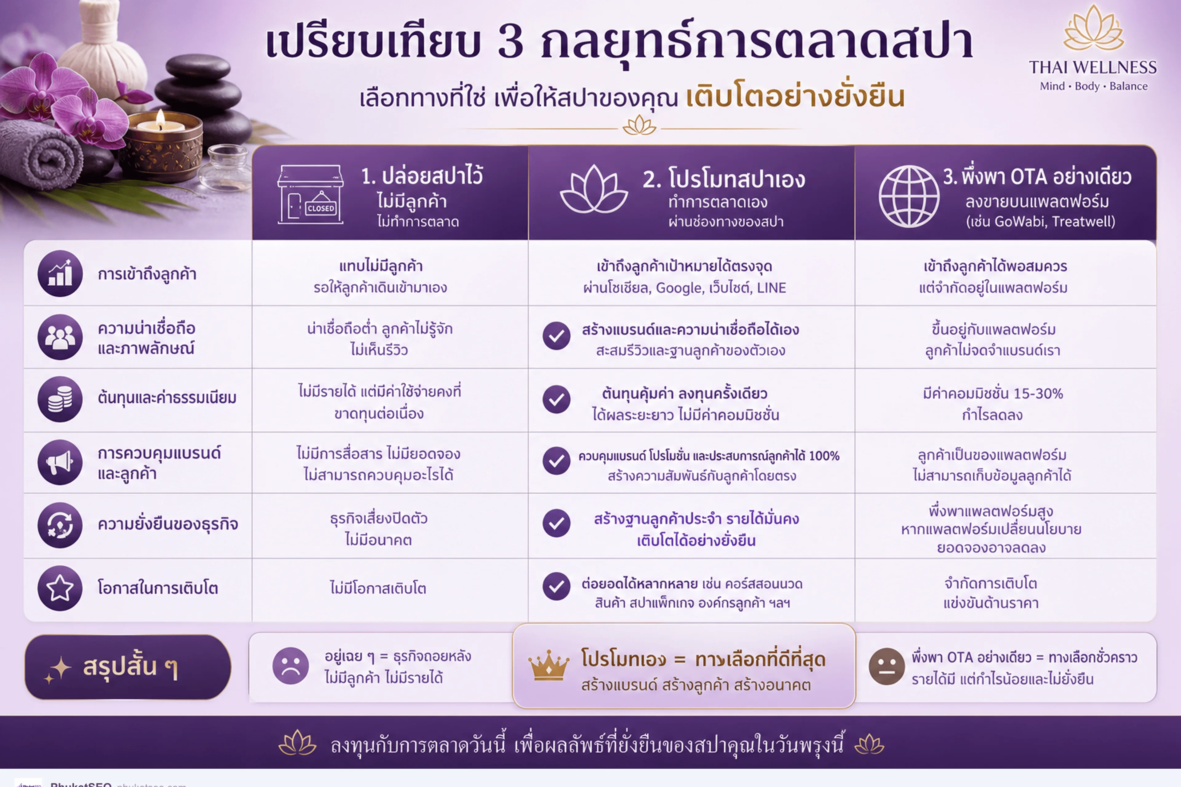 เปรียบเทียบพึ่ง OTA อย่างเดียว vs แก้ listing และเปิดจองตรง