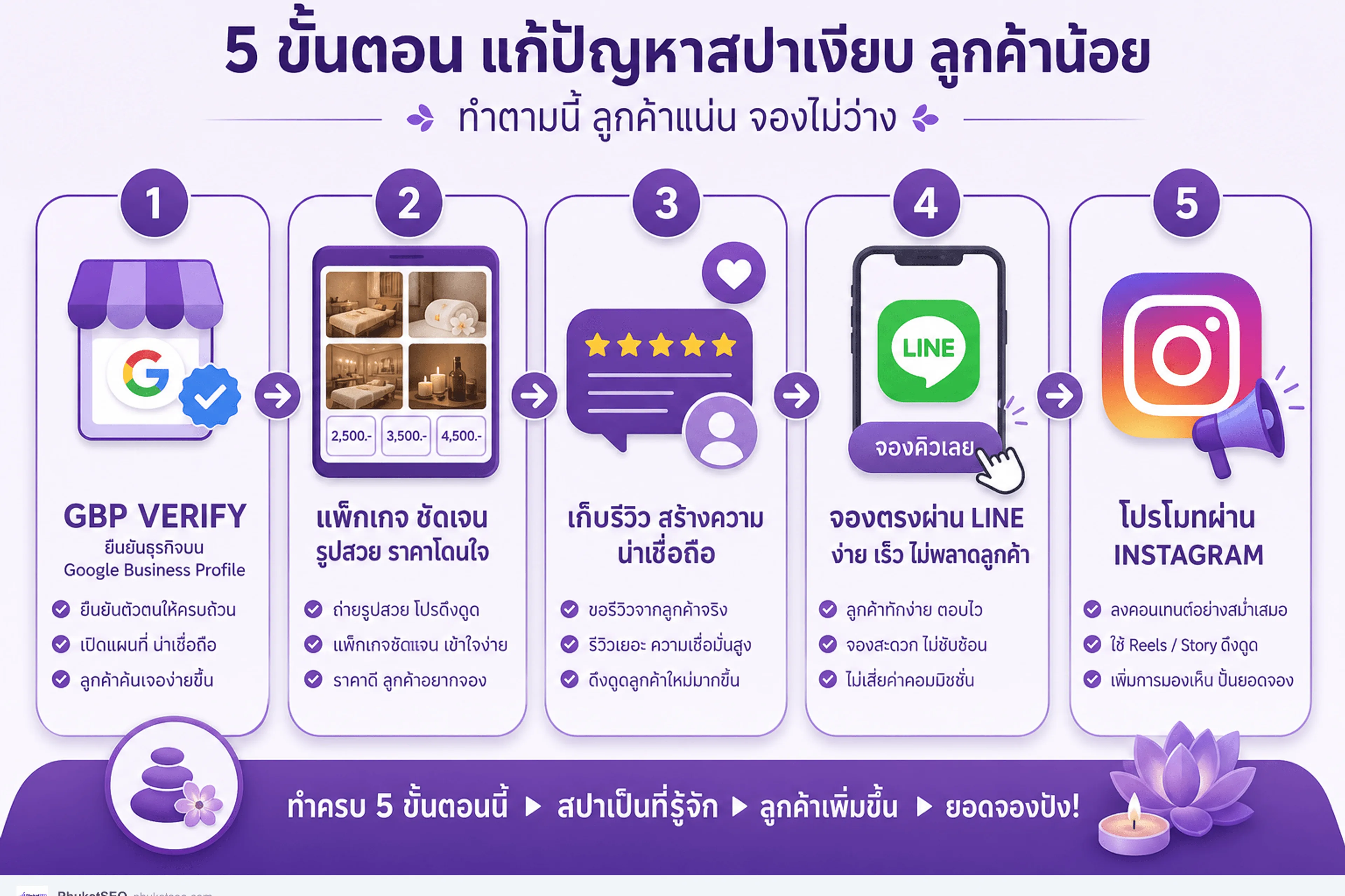 ลำดับแก้สปาไม่มีลูกค้า — เริ่มจาก Google Business Profile ก่อน Instagram