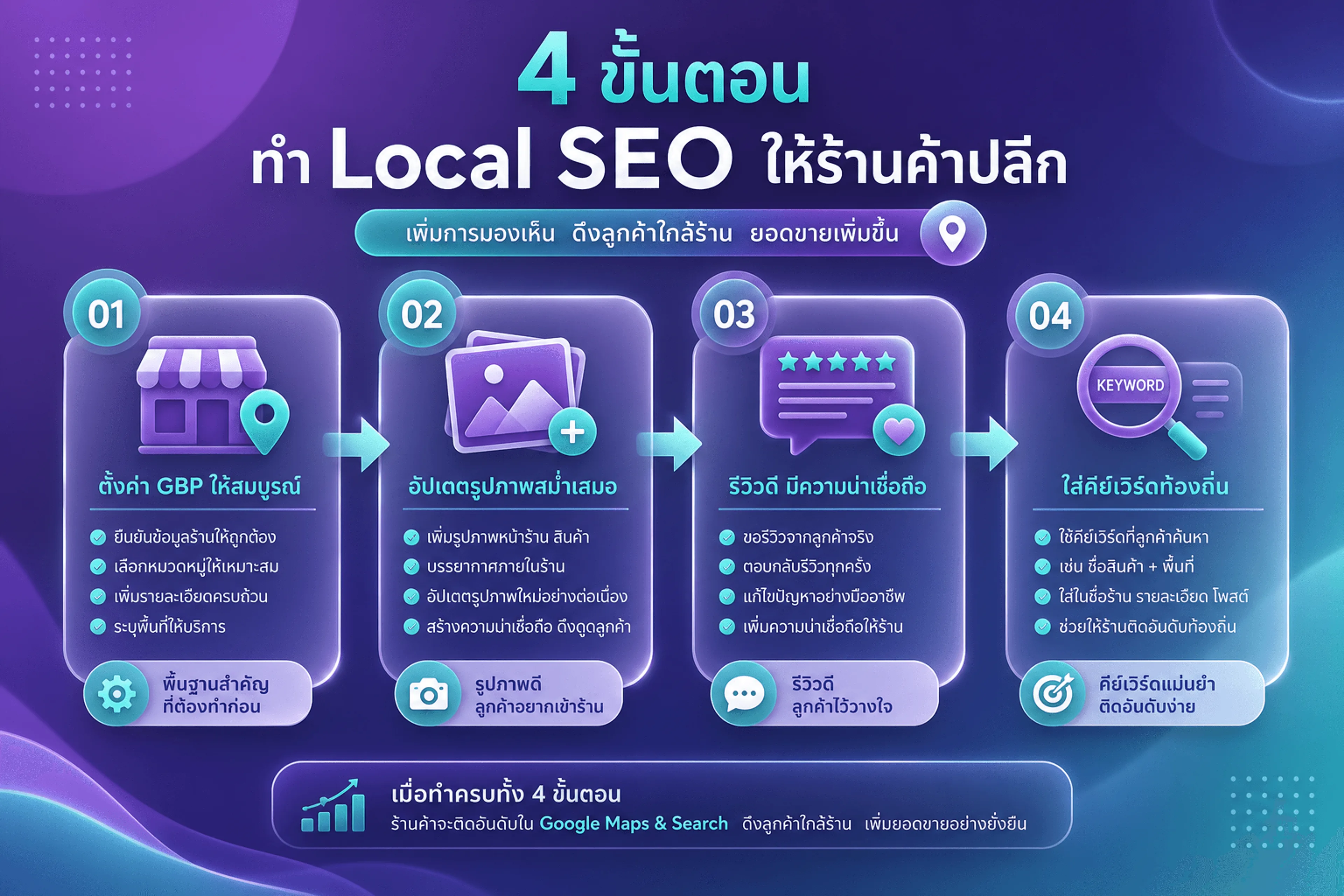 ทำ Local SEO ร้านค้า 4 ขั้น — GBP รูปสินค้า รีวิว คำค้นโซน