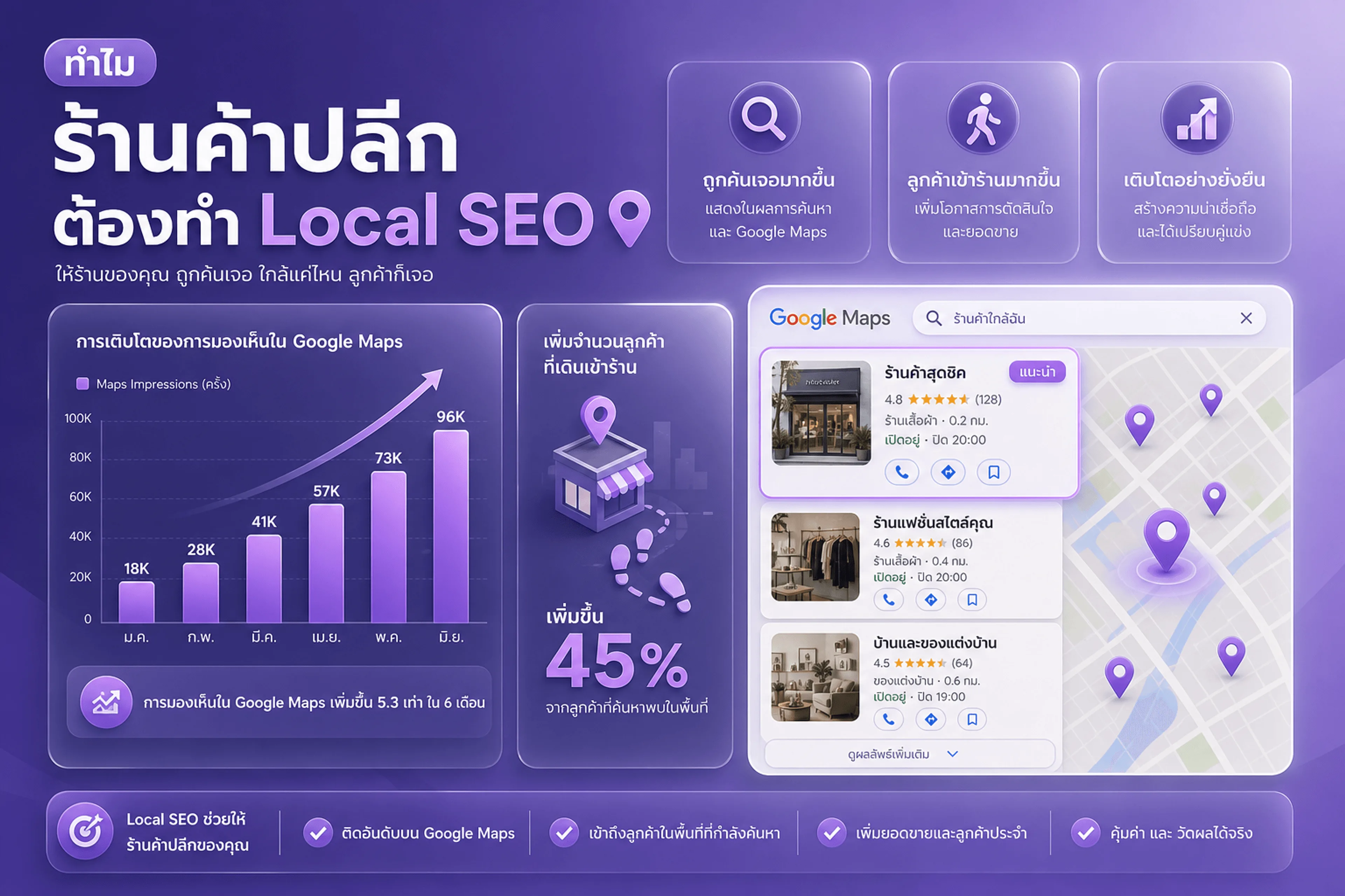 ทำไมร้านค้าต้องทำ Local SEO — ลูกค้าค้นหาก่อนมาหน้าร้าน