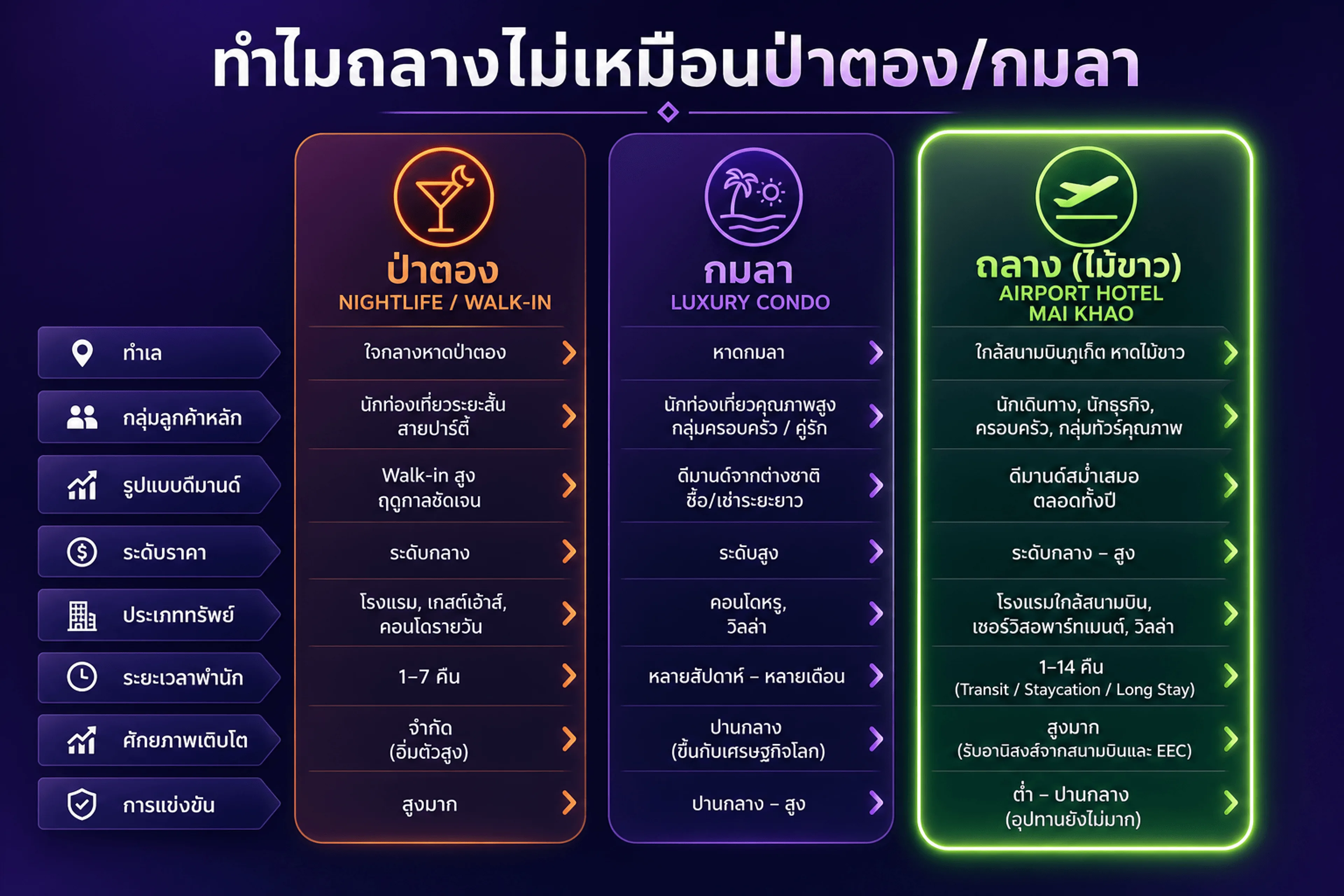 เปรียบเทียบ 3 โซน — ป่าตอง · กมลา · ถลาง (สนามบิน หาดไม้ขาว หาดในทอน)