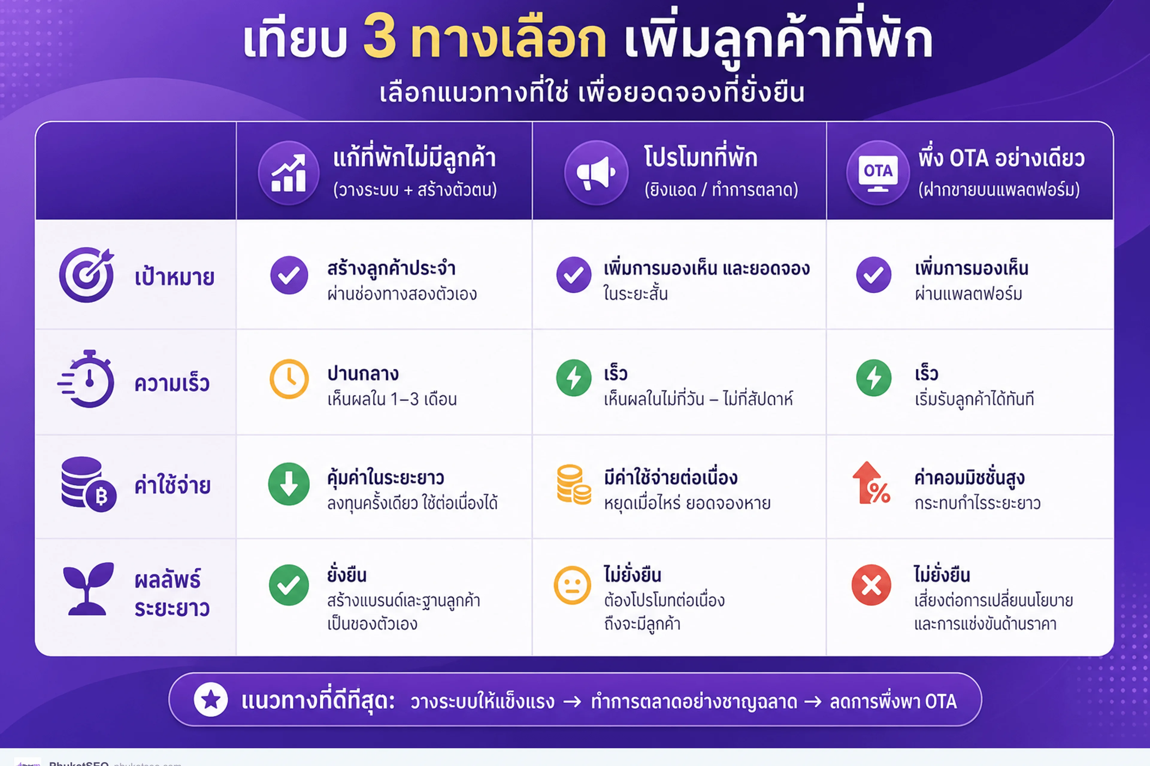 เปรียบเทียบพึ่ง OTA อย่างเดียว vs แก้ listing และเปิดจองตรง
