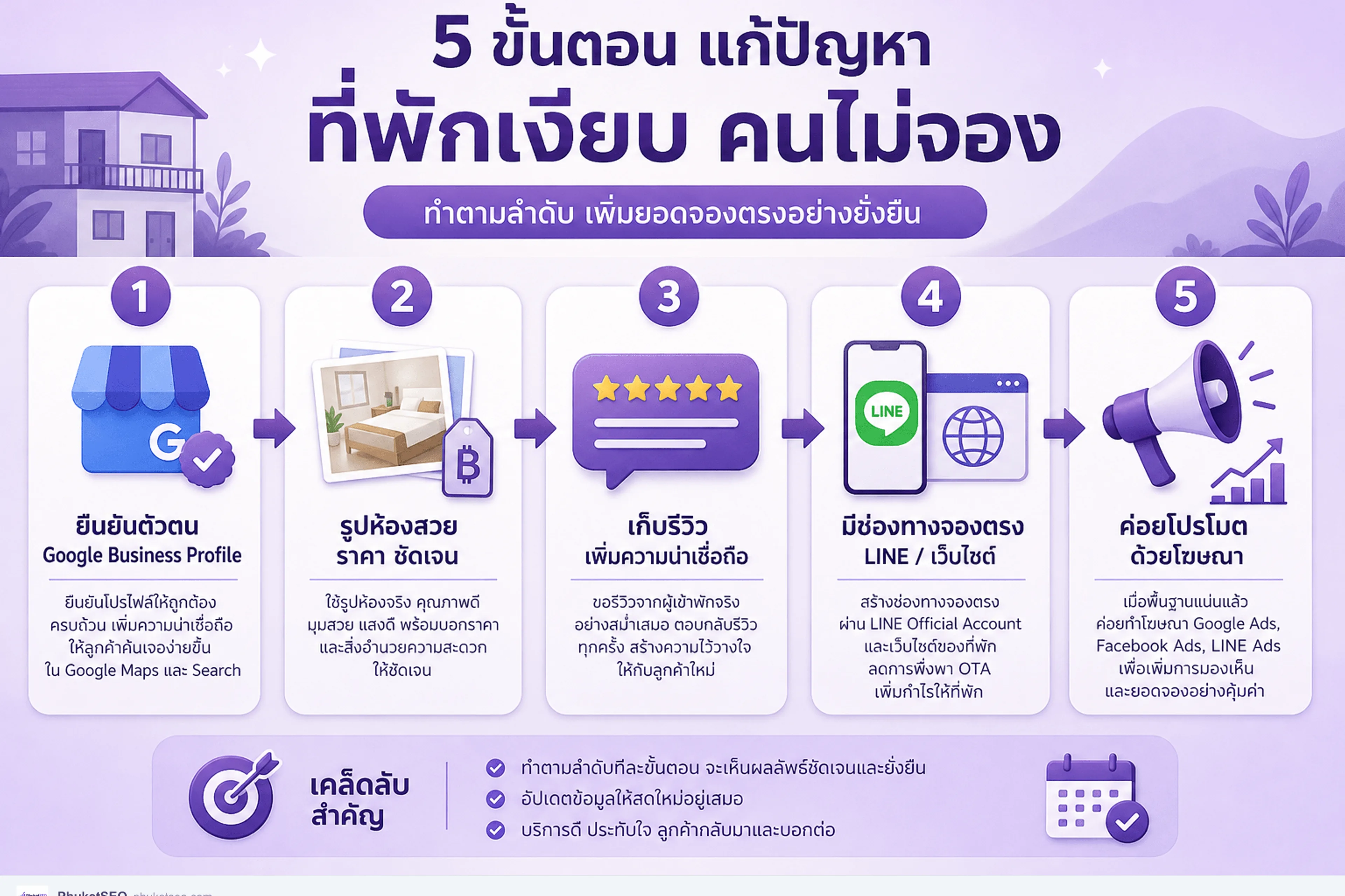 ลำดับแก้ที่พักไม่มีลูกค้า — เริ่มจาก Google Business Profile ก่อนโปรโมชัน
