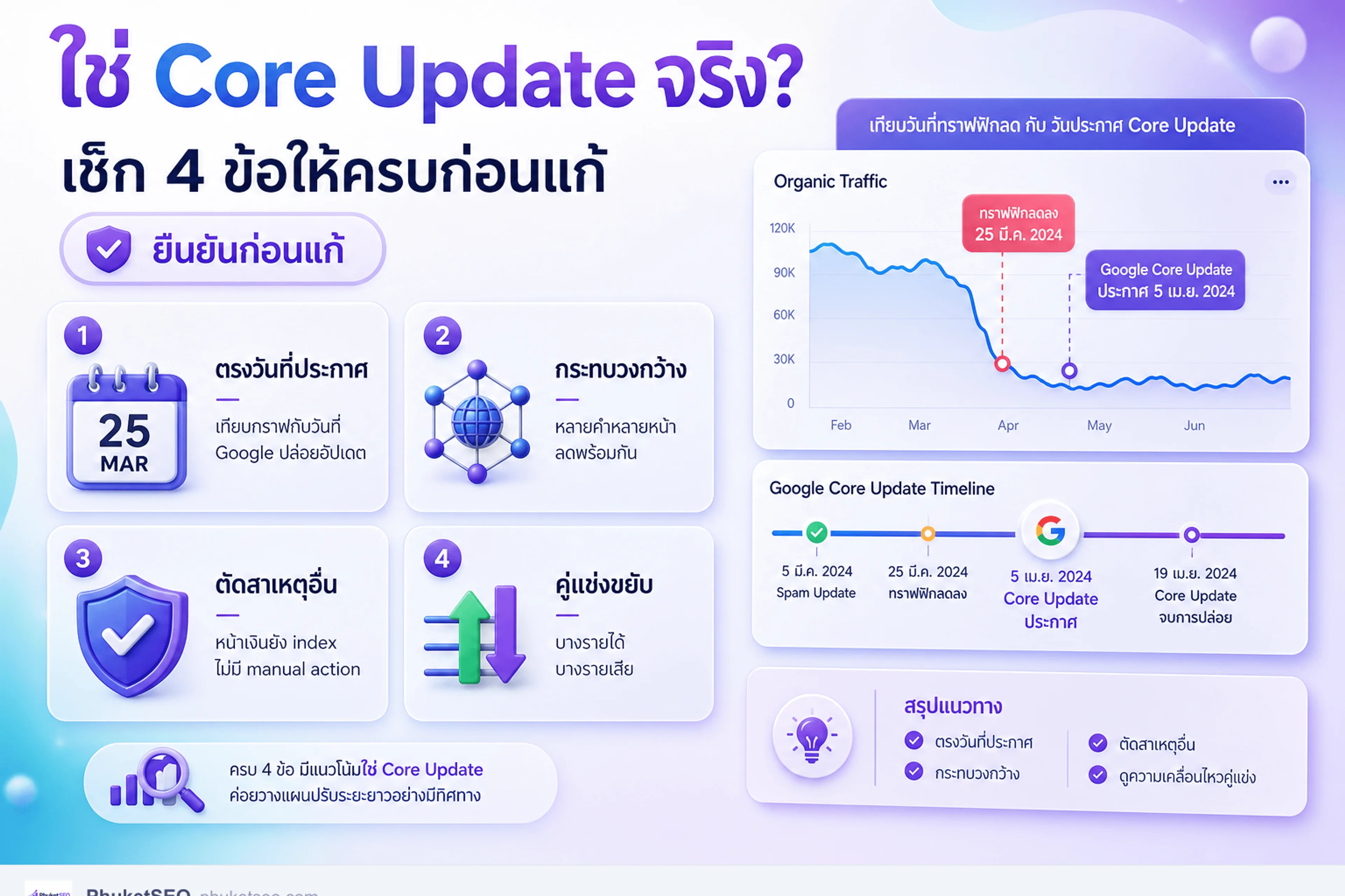 คอนเฟิร์มว่าโดน Core Update จริง — เช็ก 4 ข้อก่อนลงมือแก้