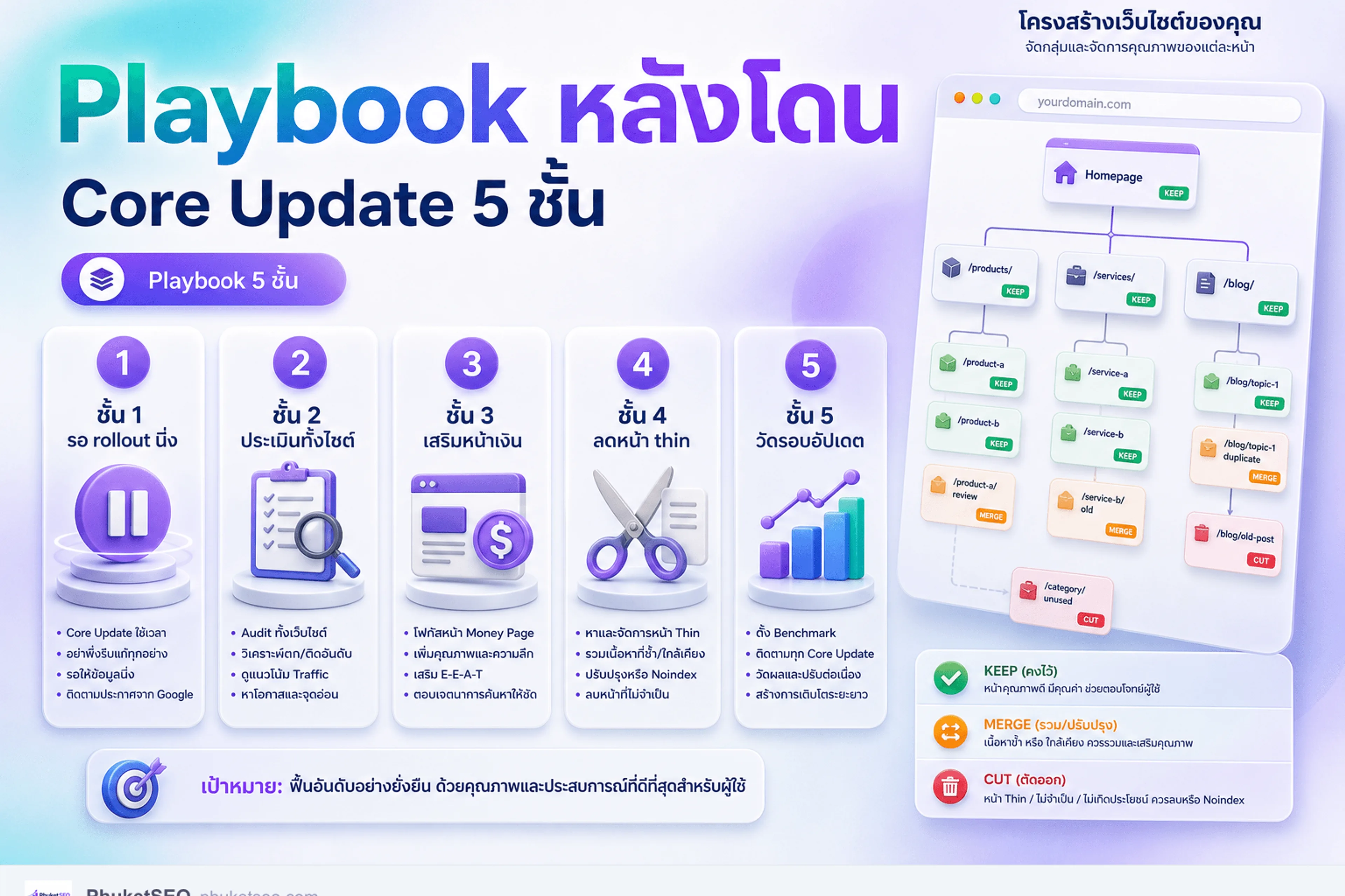 Playbook แก้เว็บโดน Core Update 5 ชั้น — ประเมินคุณภาพทั้งไซต์
