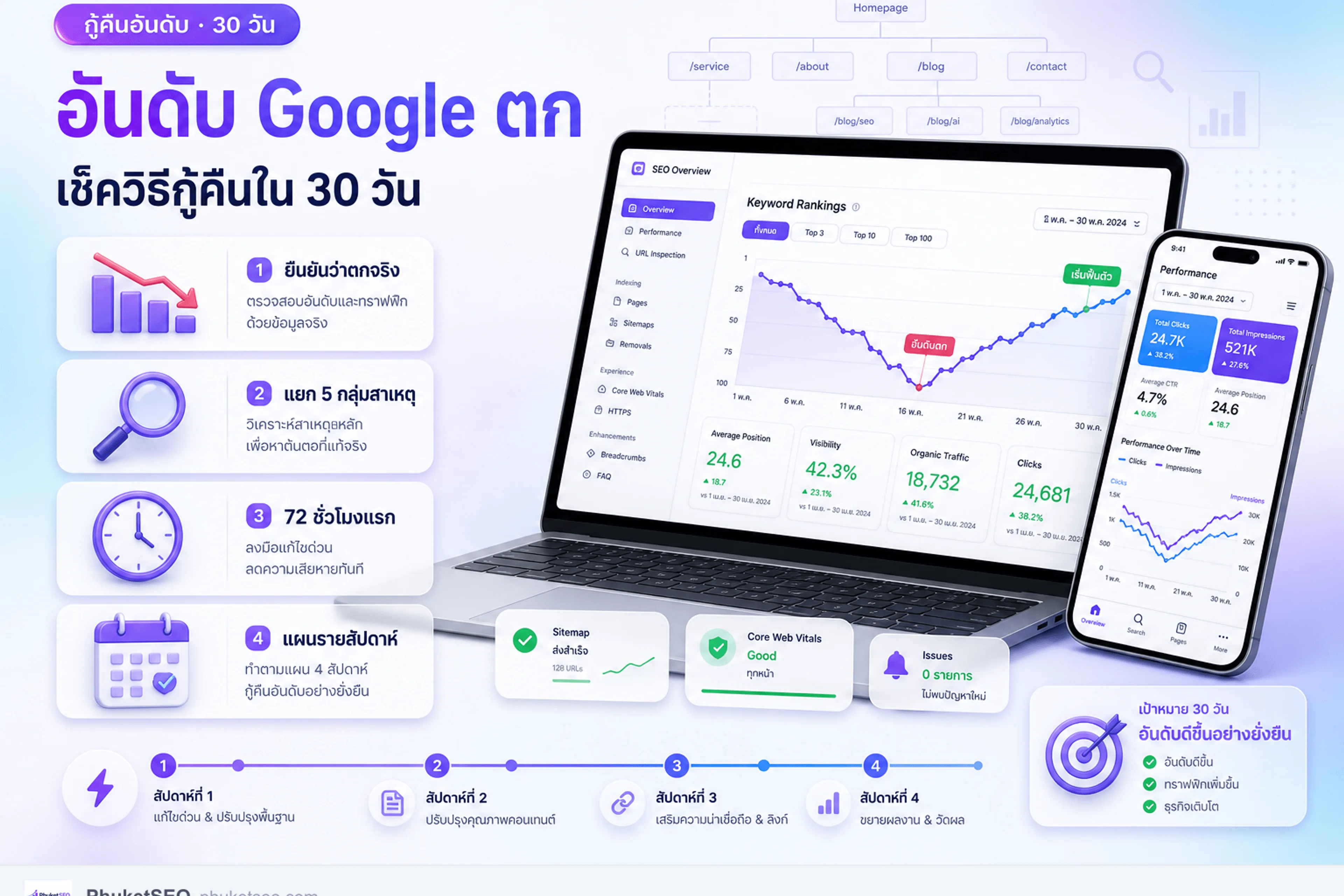 อันดับ Google ตก — เช็ควิธีกู้คืนใน 30 วัน แยกสาเหตุและแผนรายสัปดาห์