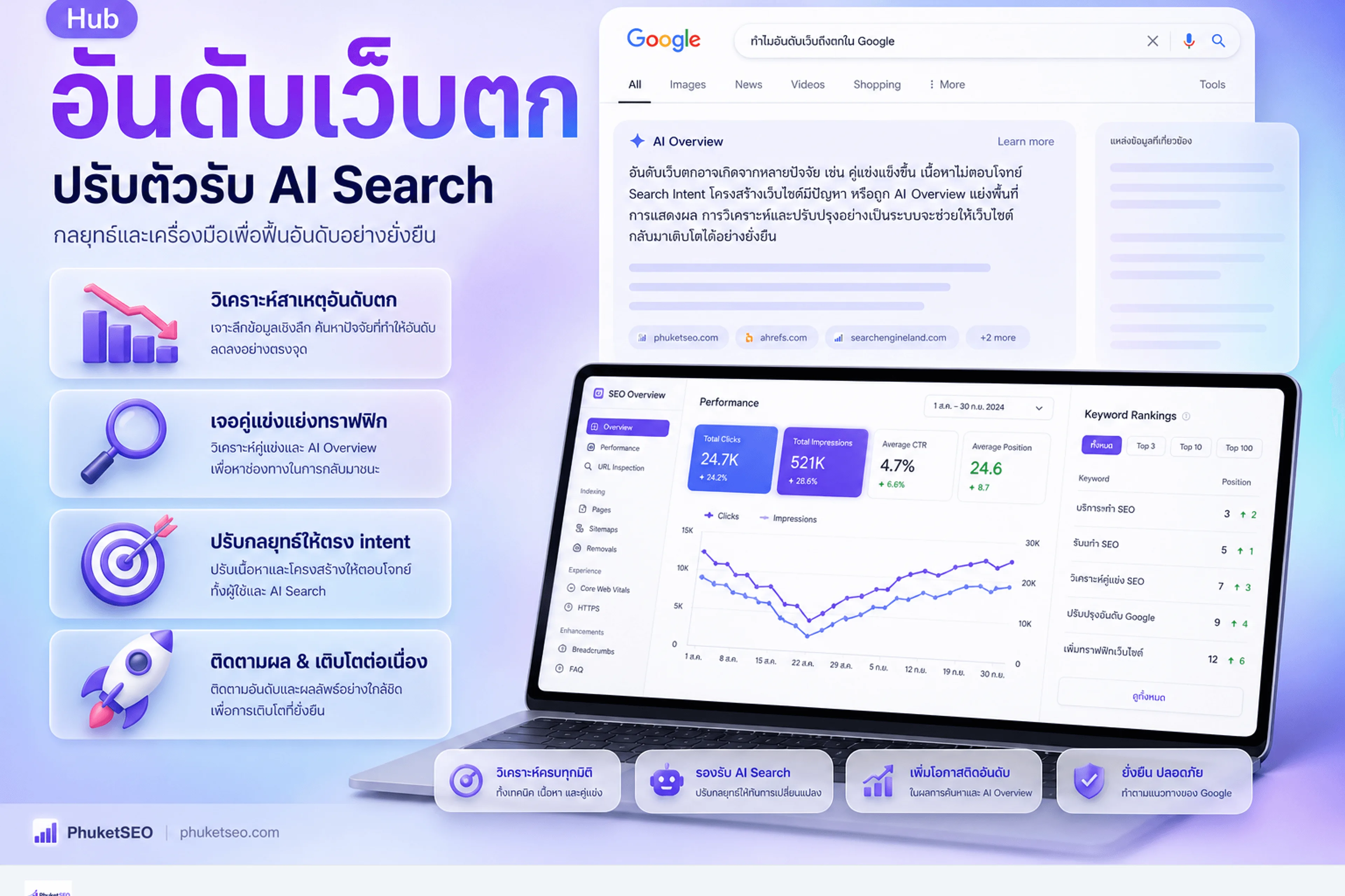 อันดับเว็บตก — ปรับตัวรับ AI Search hub วินิจฉัยสาเหตุและเลือกเส้นทางคลัสเตอร์