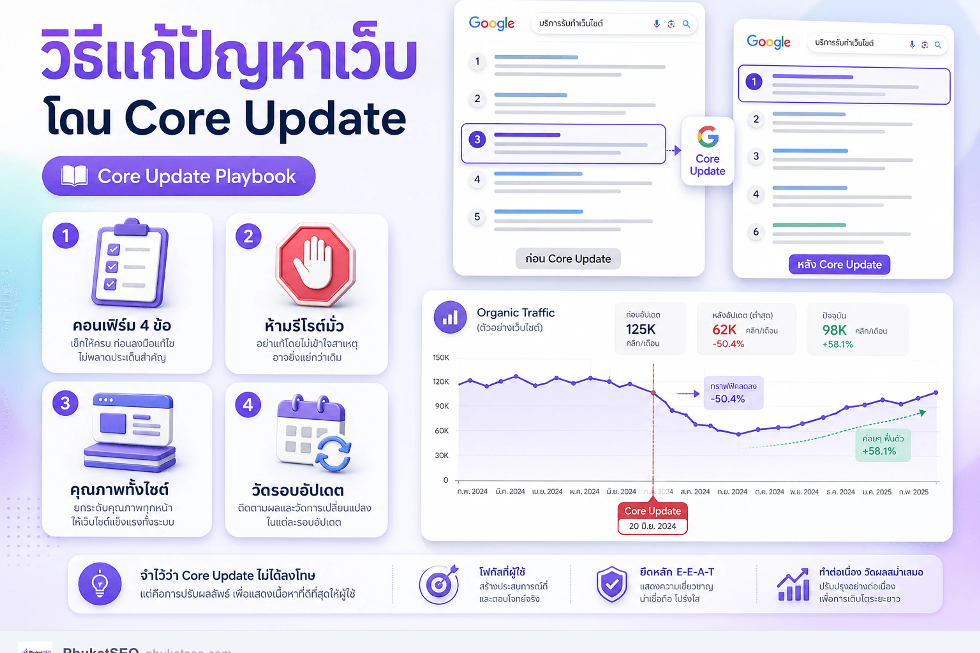 วิธีแก้ปัญหาเว็บโดน Core Update — คอนเฟิร์มวันที่ประกาศและ playbook คุณภาพทั้งไซต์