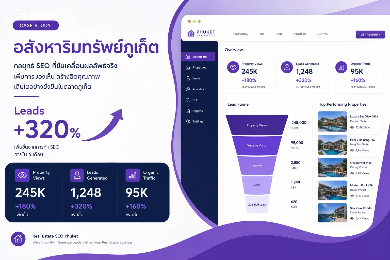 ผลงาน SEO อสังหาริมทรัพย์ภูเก็ต เพิ่ม Leads 320%