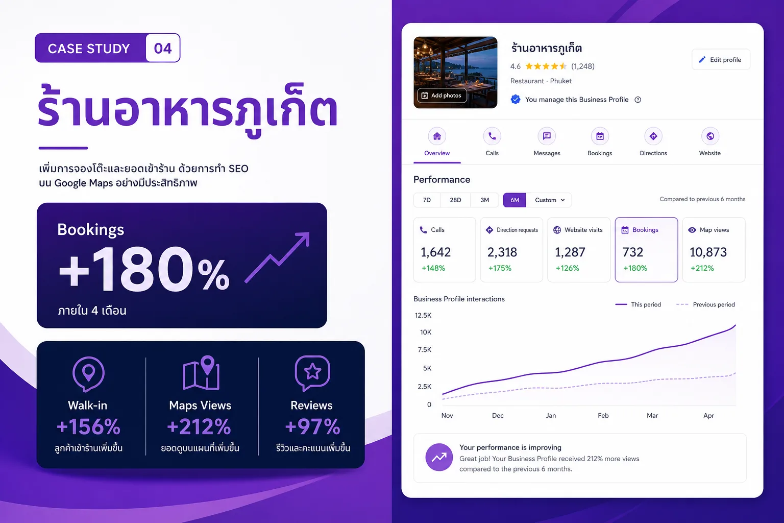 การมองเห็นร้านอาหารบน Google Maps — walk-in เริ่มจากการค้นหา